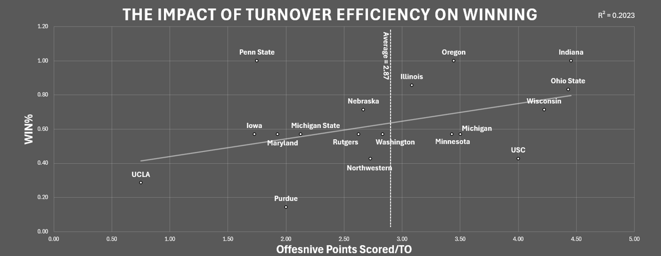 The Impact of Turnover Efficiency on Winning