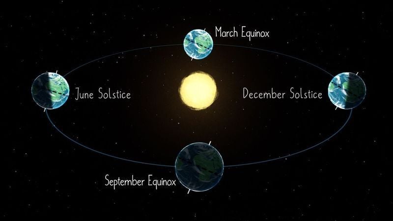 Earth's tilt leads to the Northern and Southern Hemispheres receiving changing amounts of sunlight over the course of the year, this NASA graphic illustrates. During the equinoxes in fall and spring, neither hemisphere is more tilted toward the Sun, so ...