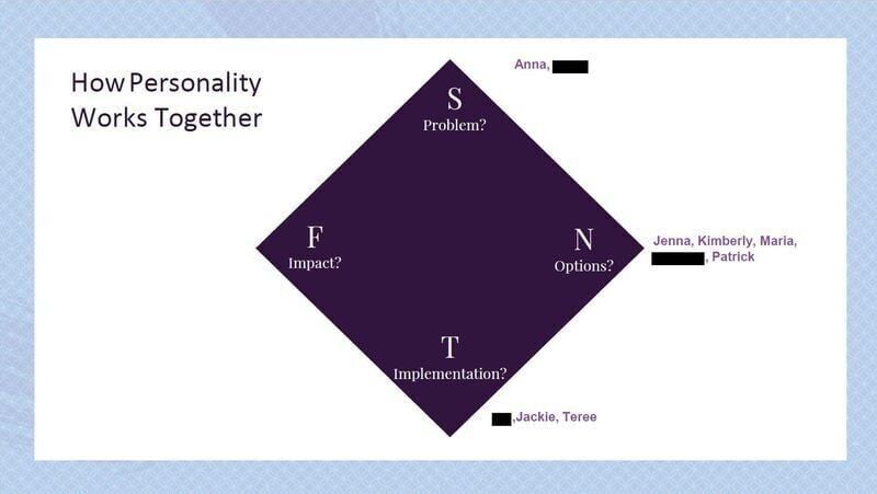 An excerpt from the Myers Briggs leadership assessment that Lively Paradox performed for Des Moines Public Schools