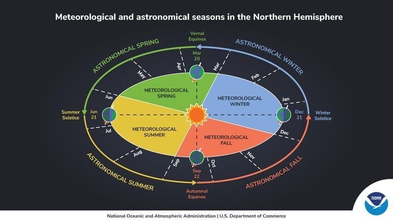Meteorological seasons are grouped by three months and closely follow the calendar, while astronomical seasons are defined by two solstices and two equinoxes based on the Earth's position around the sun.