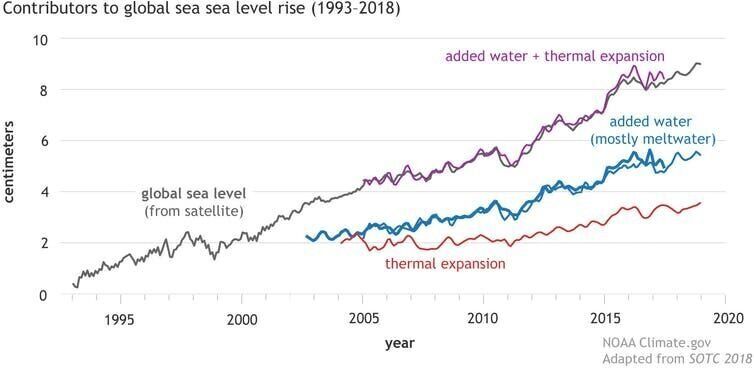 Sea level rise