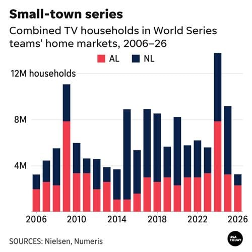 Combined TV households in World Series teams' home markets, 2006–26