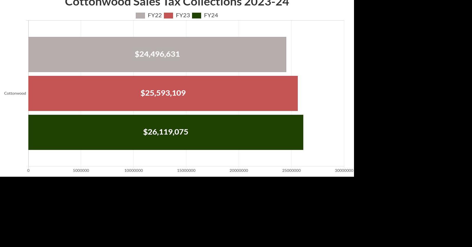 12-month sales tax collections grow in Verde Valley, but cautions lie ...