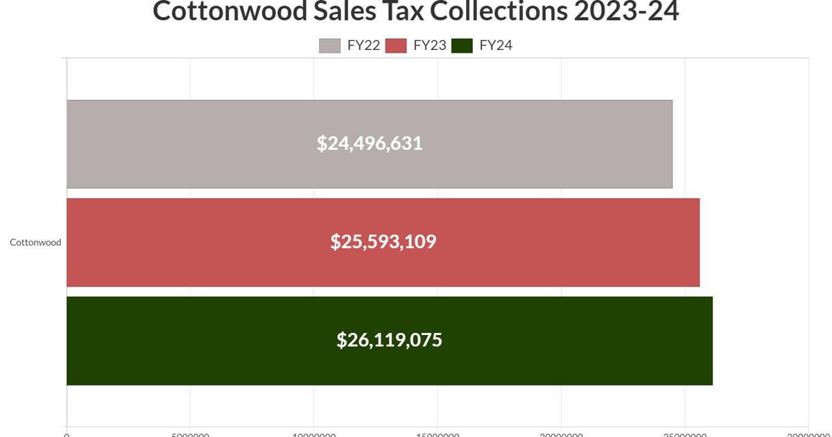 12-month sales tax collections grow in Verde Valley, but cautions lie ...
