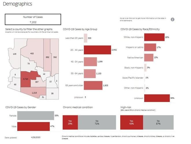 Arizona: 7,202 COVID-19 cases, 304 deaths | Archives | verdenews.com