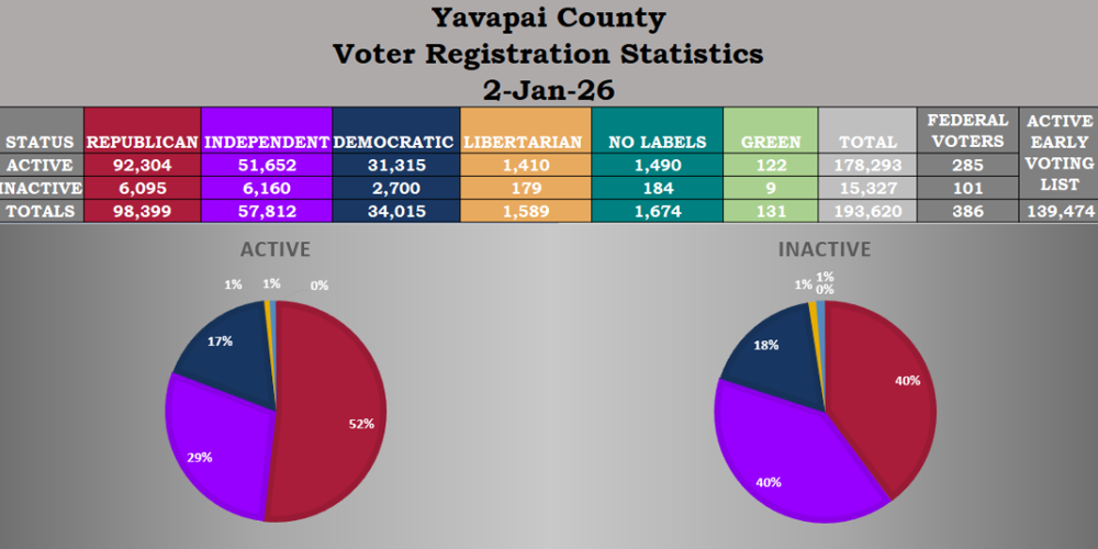 Arizona Independent Party wants Yavapi...