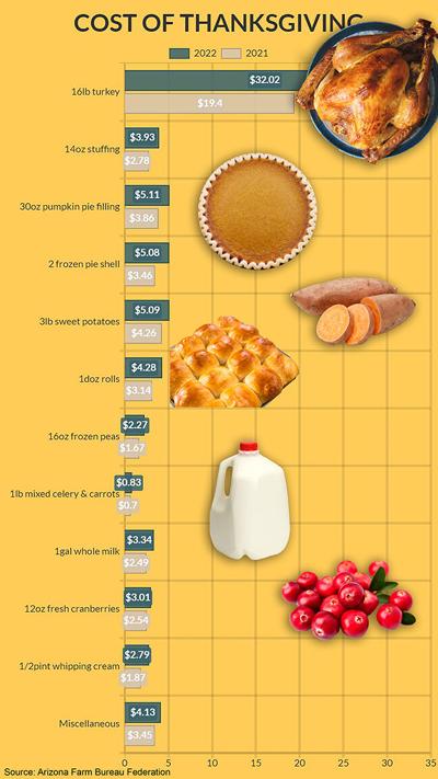 Vibrant Cost Of Thanksgiving Dinner Declines | News Release Background Collection Vibrant Cost Of Thanksgiving Dinner Declines | News Release Background Collection