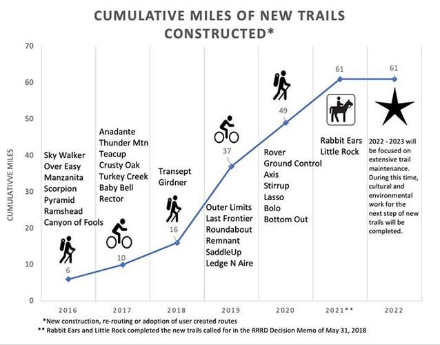 Trail Development Process New Trails – A Process | Villager | verdenews.com
