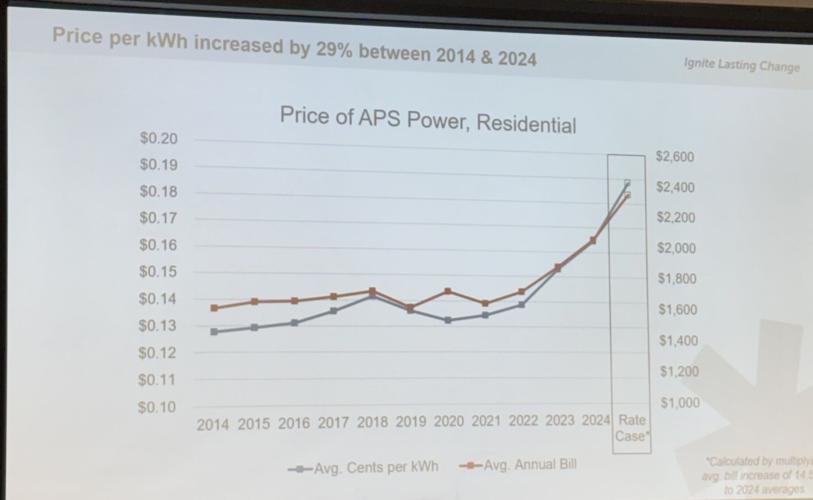 Cottonwood hosts town hall for rising APS rates in 2026 | News ...