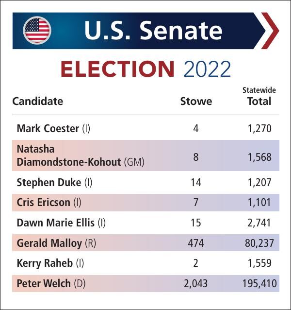 Vermont General Election 2022 Us Senate Results Stowe Local News 0558