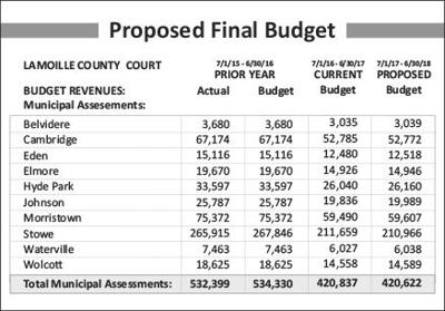 Proposed Final Budget