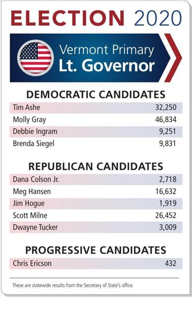 Vermont Primary 2020 Lt Governor Results Statewide State News Vtcng Com