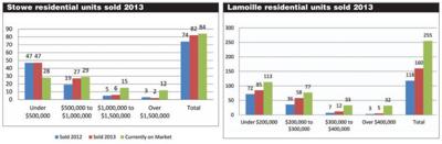 Stowe and Lamoille residential units sold during 2013.