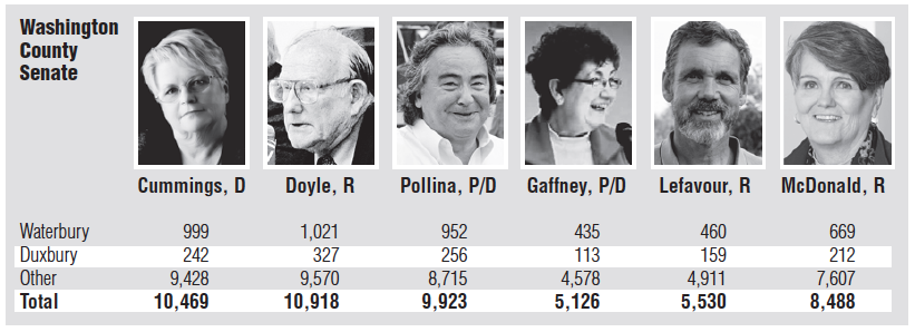 Washington County Senate results, 2014