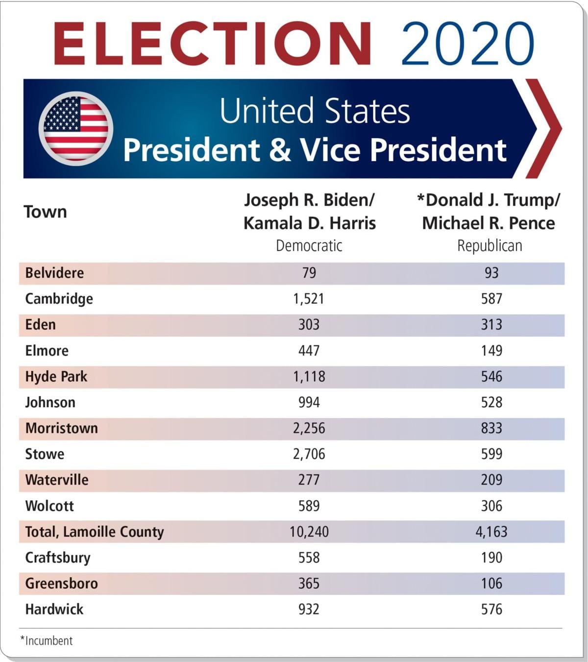 Vermont General Election 2020 Presidential Results Lamoille County And Surrounding Towns Local News Vtcng Com