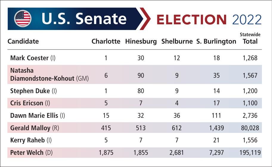 Vermont General Election 2022 U.S. Senate results Charlotte, Hinesburg
