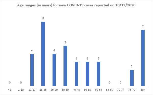 COVID daily Oct. 13