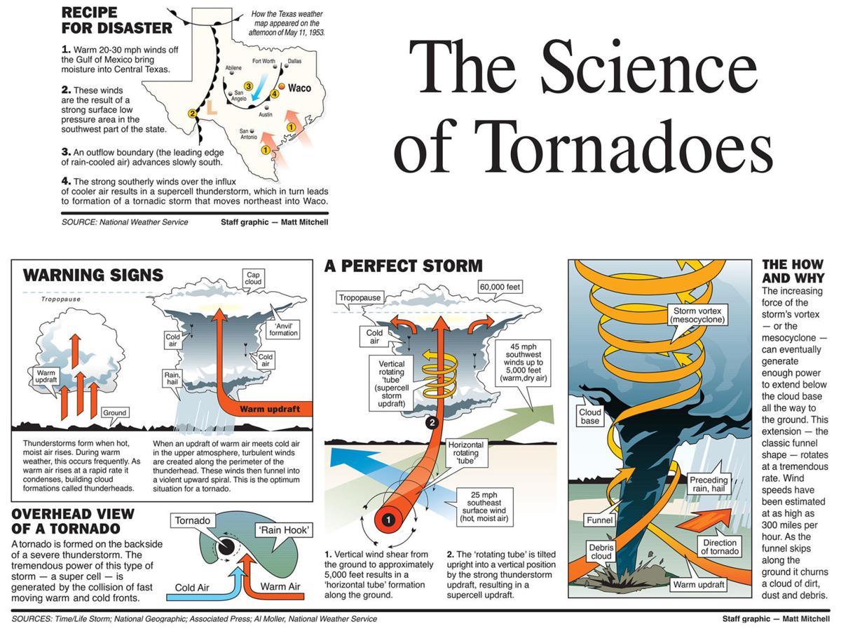 Get Wallpaper Winds Of Change Waco Tornado 50 Years Later Local News For iPhone Free