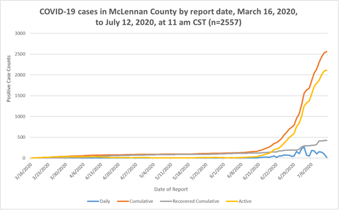 Mclennan County Sees 17th Death Attributed To Covid 19 Local