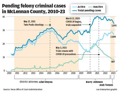 Five in McLennan County Jail awaiting trial since 2019 or earlier