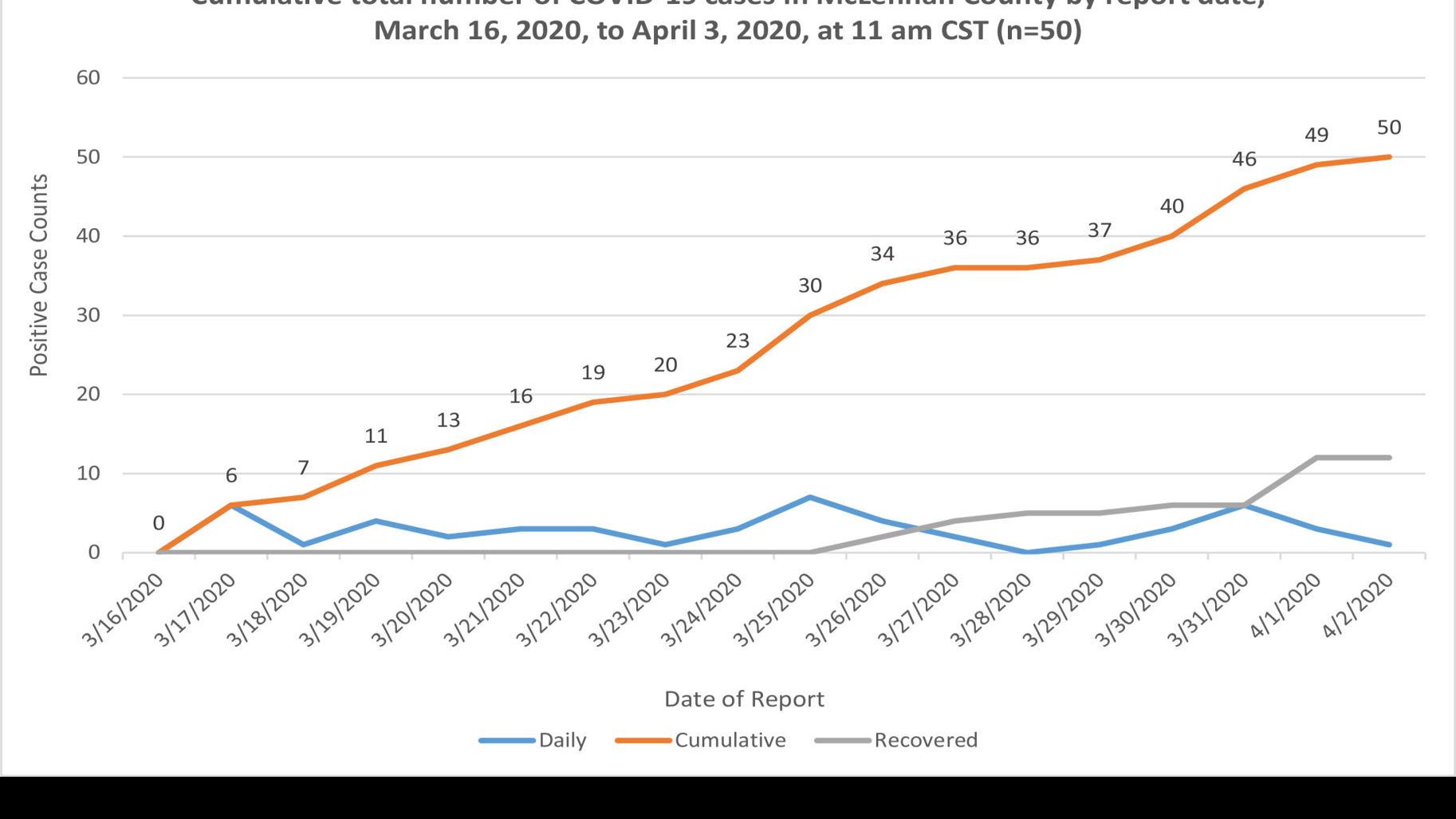 Mclennan County Reports 1 More Covid 19 Case More Recoveries Local News Wacotrib Com