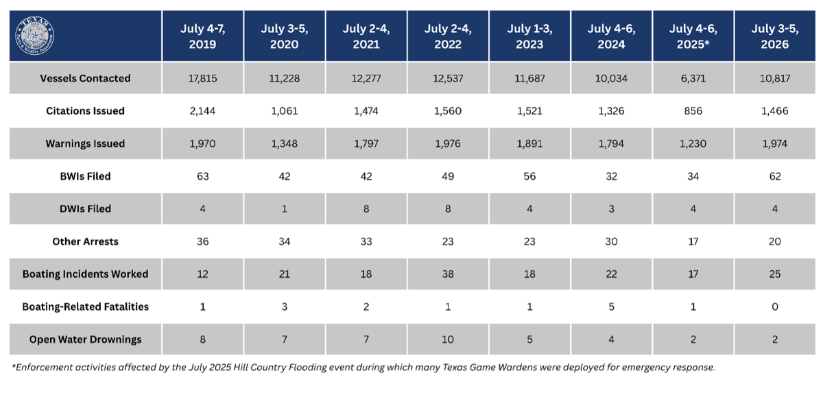 Texas Game Wardens Remove 62 Impaired Operators, Report No Boating Fatalities During Fourth of July Weekend