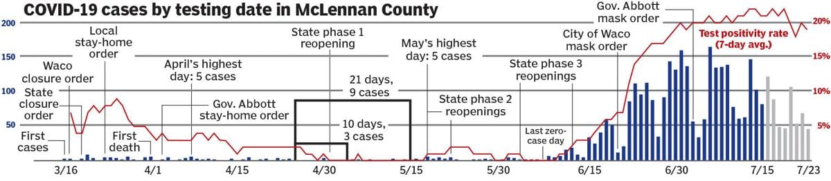 McLennan County hotspot