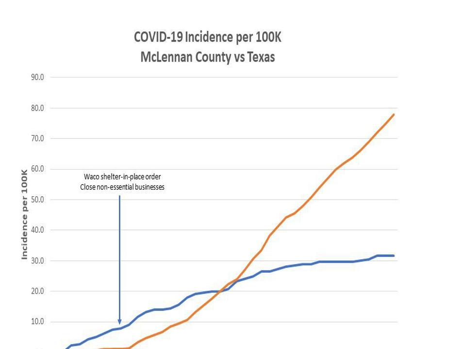 Mclennan County Covid 19 Rate Started Higher Now Lower Than Statewide Average Government Wacotrib Com