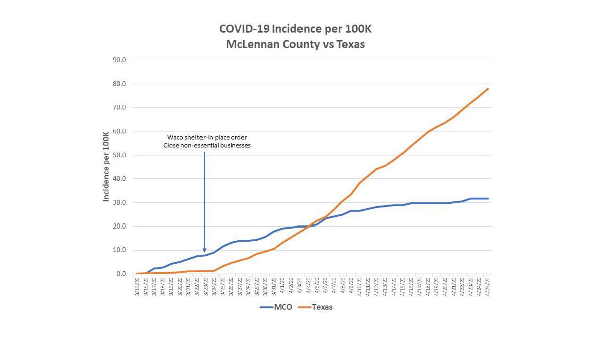 Mclennan County Covid 19 Rate Started Higher Now Lower Than Statewide Average Government Wacotrib Com