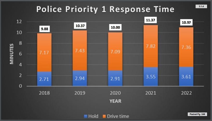 Waco police eye options for improving response times