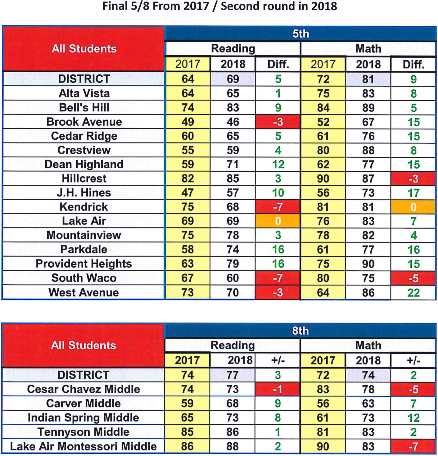 Early STAAR Results Show Gains At Most Of Waco ISD's Improvement ...