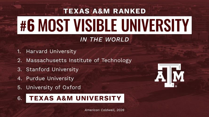 Texas AandM climbs to No. 6 worldwide in Global University Visibility Rankings