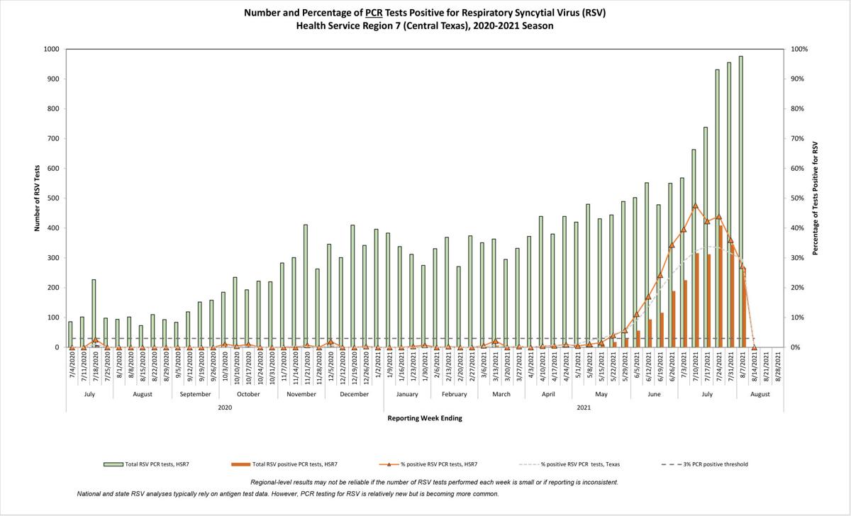 RSV cases run high in Waco amid COVID19 surge, adding strain to health