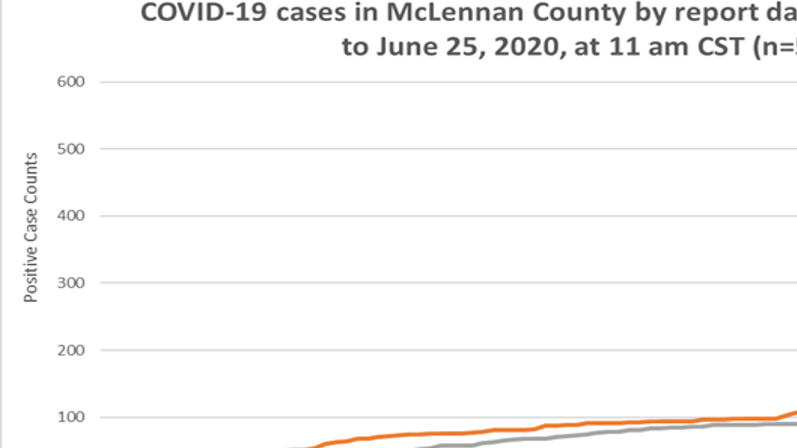 Covid 19 Numbers Jump With Record Setting 79 New Cases In Mclennan County Local News Wacotrib Com