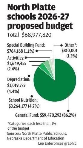 North Platte schools propose $68.98M budget, higher property tax request