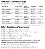 Tax tracker shows possible 2026 cuts for 3 Scottsbluff-area homeowners