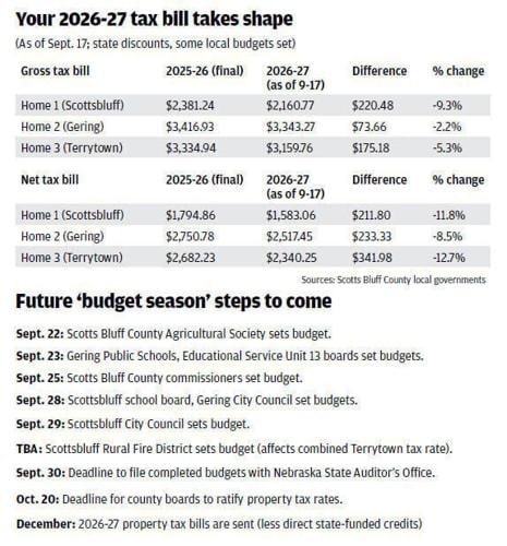 Tax tracker shows possible 2026 cuts for 3 Scottsbluff-area homeowners