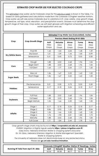 Crop Water Use for Aug. 25 to Sept. 1