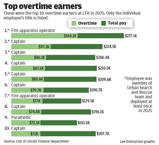 WEB_ONLY_#26539_090926_LJS_LFR_Top_overtime