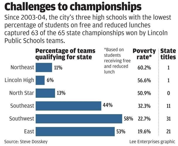 Youth Sports challenges to championships