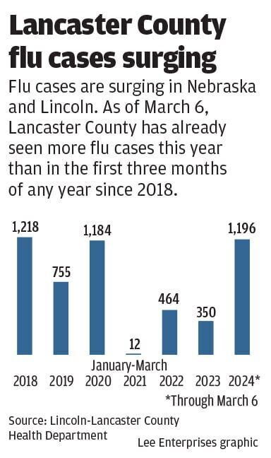 WEB_ONLY_#18420_030724_LJS_Lancaster_County_flu_cases_surging