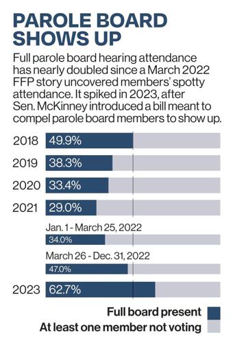 Parole Board shows up