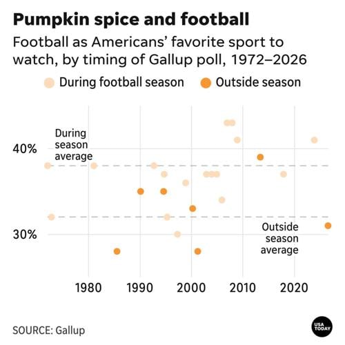 Football as Americans’ favorite sport to watch, by timing of Gallup poll, 1972–2026