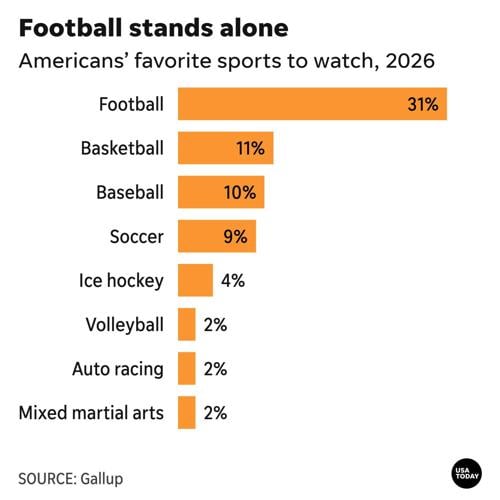 Americans’ favorite sports to watch, 2026
