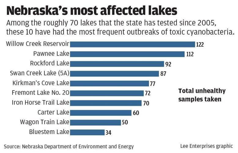 WEB_ONLY_#16679_100423_Nebraska's most affected lakes