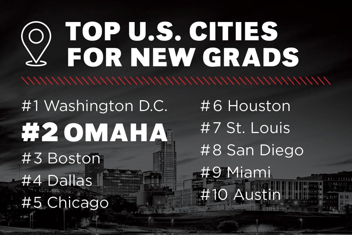 Report: Omaha Ranked #2 Best Large City for Recent College Grads to Live