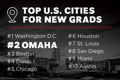 Report: Omaha Ranked #2 Best Large City for Recent College Grads to Live