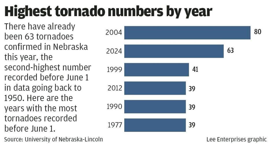 WEB_ONLY_#19414_053024_LJS_Tornado_numbers