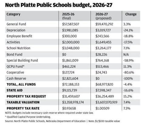 North Platte schools propose $68.98M budget, higher property tax request