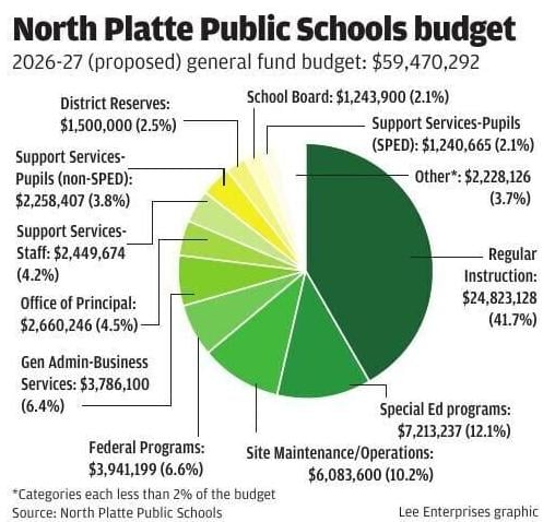 North Platte schools propose $68.98M budget, higher property tax request